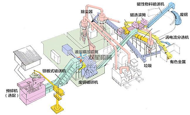 金屬破碎機生產線工藝